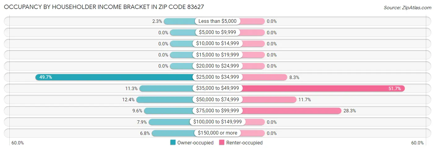 Occupancy by Householder Income Bracket in Zip Code 83627