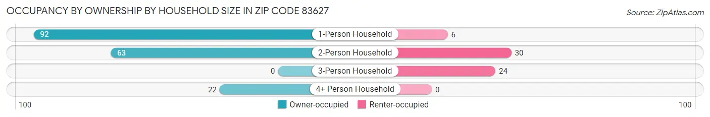 Occupancy by Ownership by Household Size in Zip Code 83627