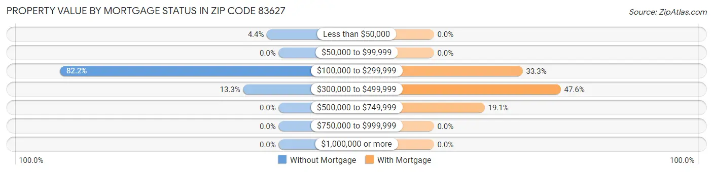 Property Value by Mortgage Status in Zip Code 83627