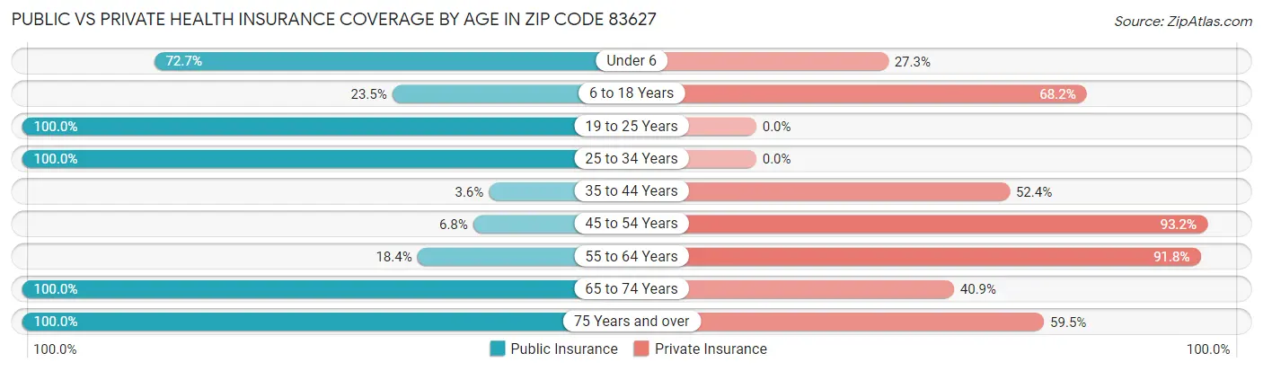 Public vs Private Health Insurance Coverage by Age in Zip Code 83627