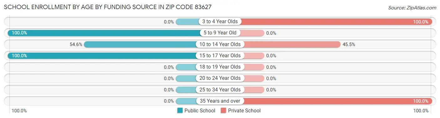 School Enrollment by Age by Funding Source in Zip Code 83627