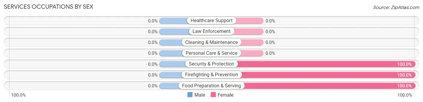 Services Occupations by Sex in Zip Code 83627