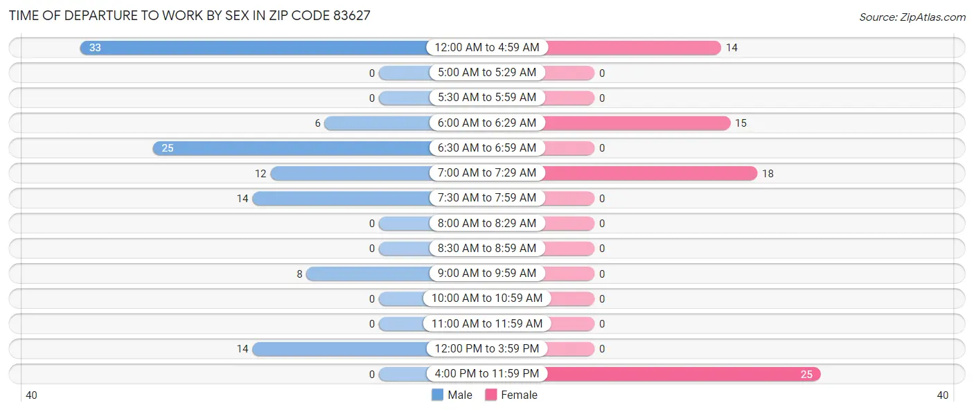 Time of Departure to Work by Sex in Zip Code 83627