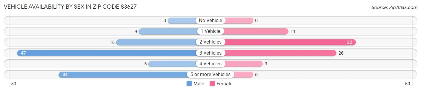 Vehicle Availability by Sex in Zip Code 83627