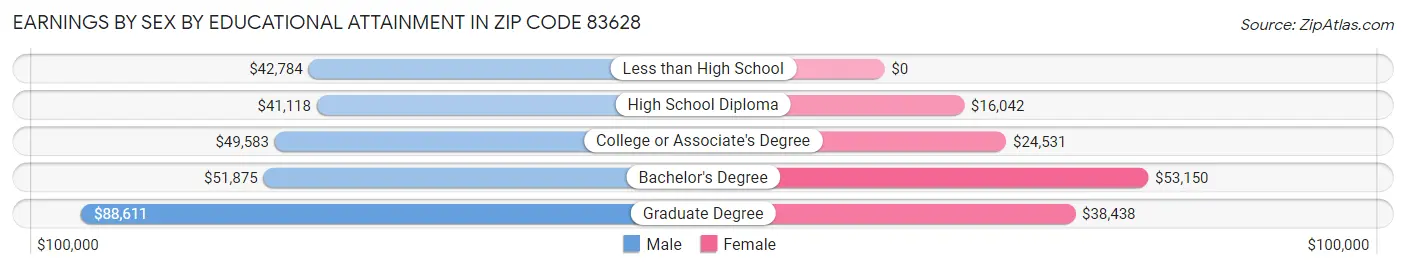 Earnings by Sex by Educational Attainment in Zip Code 83628