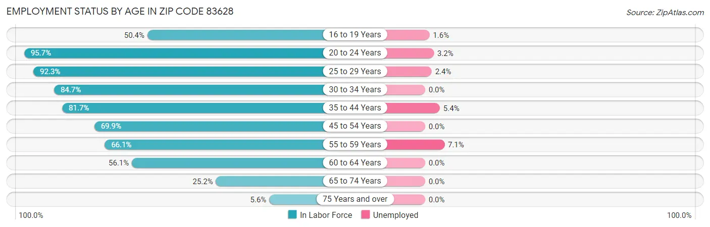Employment Status by Age in Zip Code 83628