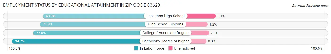 Employment Status by Educational Attainment in Zip Code 83628