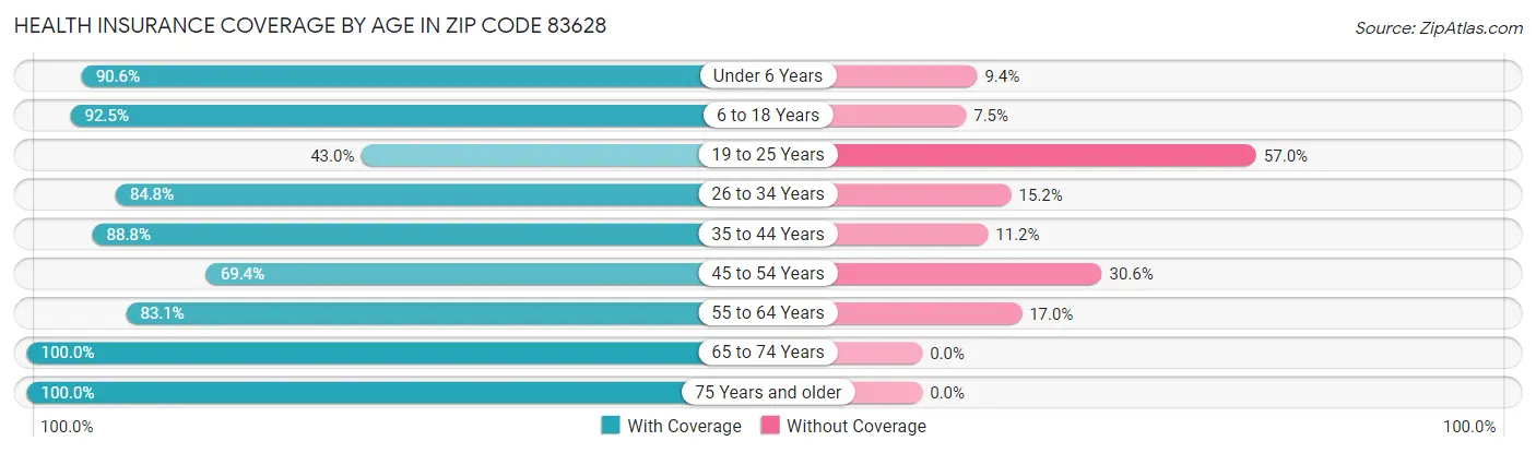 Health Insurance Coverage by Age in Zip Code 83628