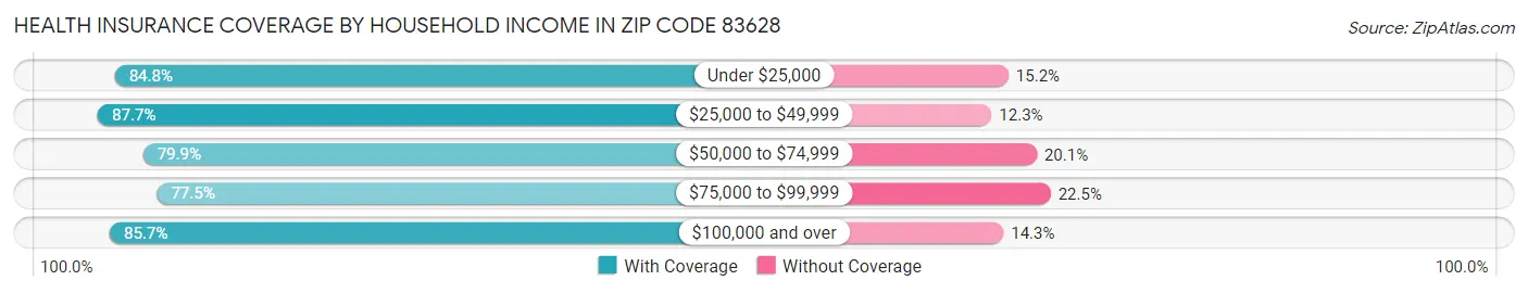 Health Insurance Coverage by Household Income in Zip Code 83628