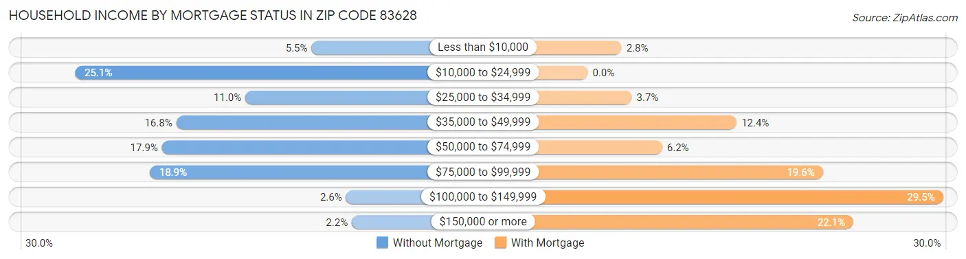 Household Income by Mortgage Status in Zip Code 83628