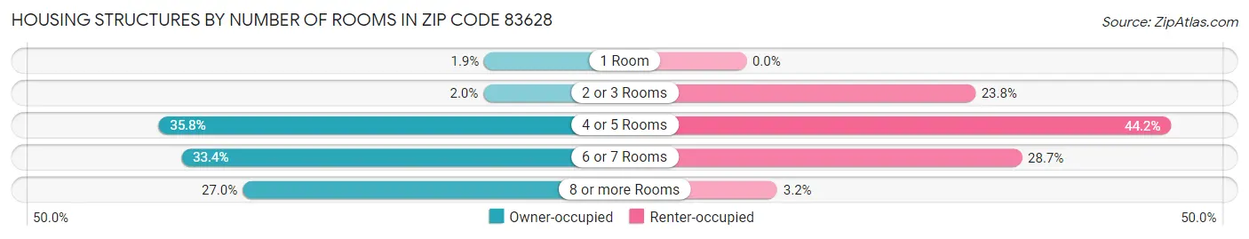 Housing Structures by Number of Rooms in Zip Code 83628