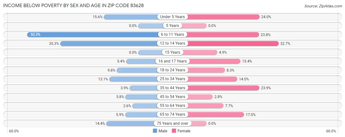 Income Below Poverty by Sex and Age in Zip Code 83628