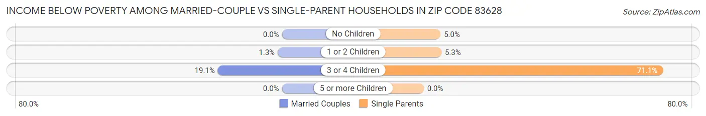 Income Below Poverty Among Married-Couple vs Single-Parent Households in Zip Code 83628