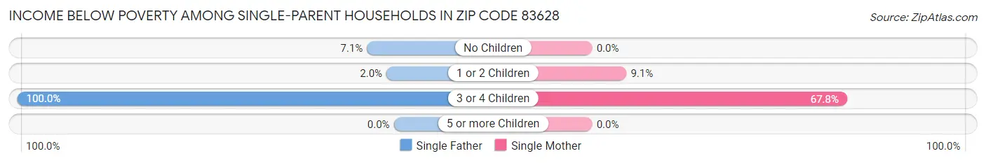 Income Below Poverty Among Single-Parent Households in Zip Code 83628
