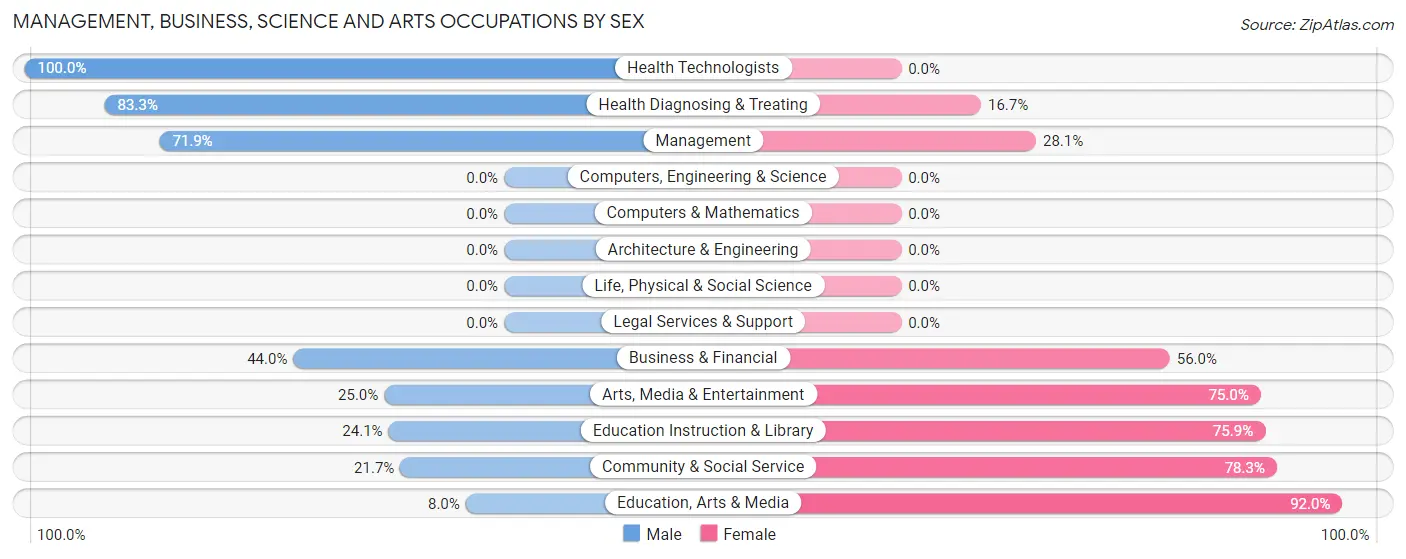 Management, Business, Science and Arts Occupations by Sex in Zip Code 83628