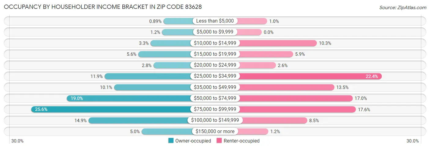 Occupancy by Householder Income Bracket in Zip Code 83628