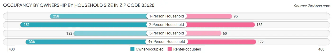 Occupancy by Ownership by Household Size in Zip Code 83628