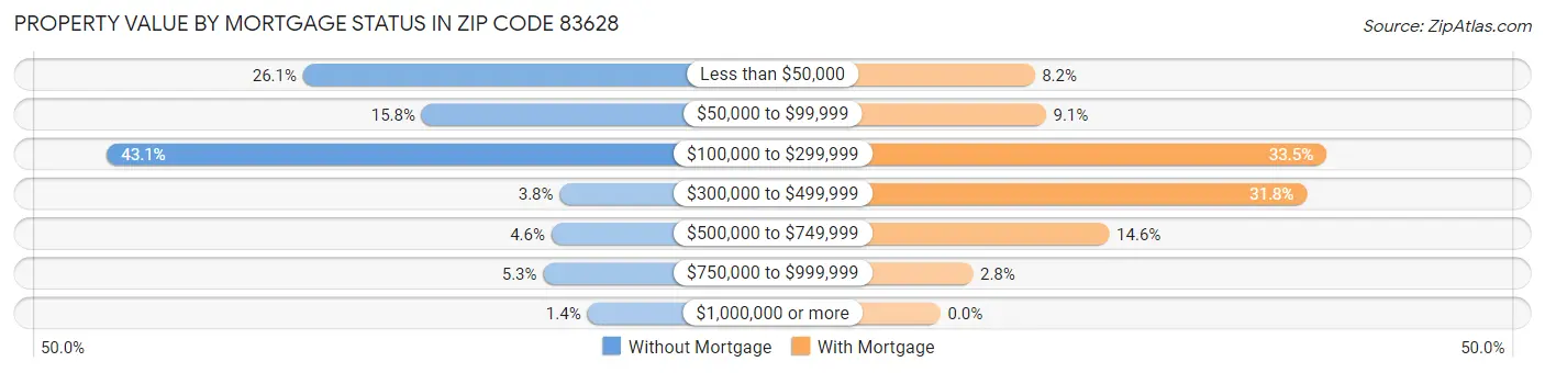 Property Value by Mortgage Status in Zip Code 83628