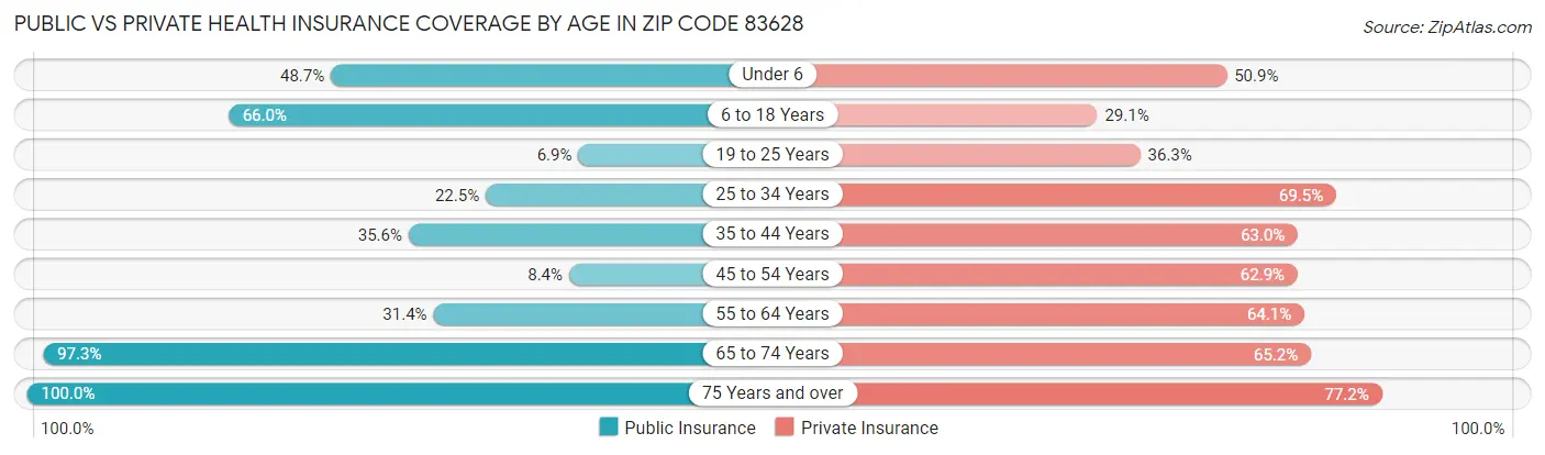 Public vs Private Health Insurance Coverage by Age in Zip Code 83628