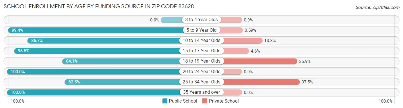 School Enrollment by Age by Funding Source in Zip Code 83628