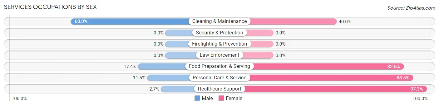 Services Occupations by Sex in Zip Code 83628