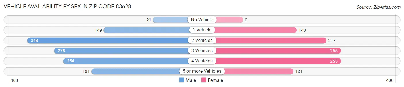 Vehicle Availability by Sex in Zip Code 83628