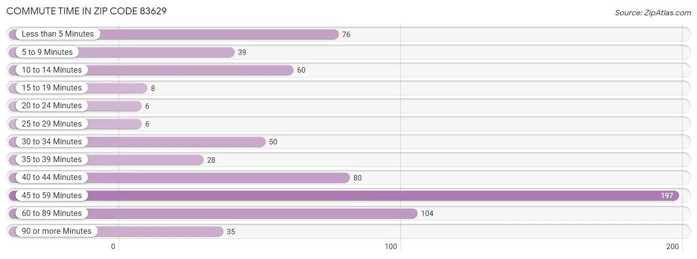 Commute Time in Zip Code 83629