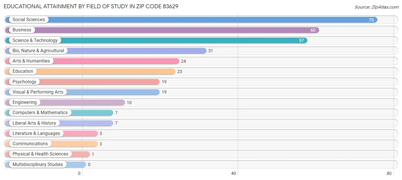 Educational Attainment by Field of Study in Zip Code 83629