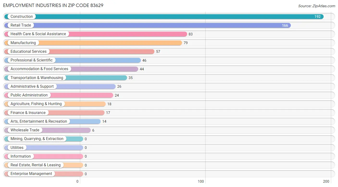 Employment Industries in Zip Code 83629