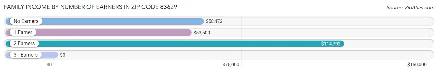 Family Income by Number of Earners in Zip Code 83629