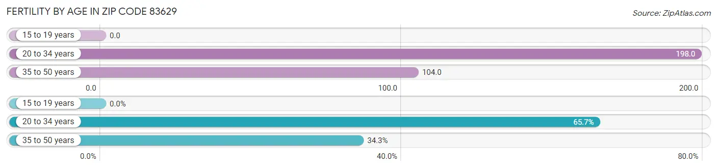 Female Fertility by Age in Zip Code 83629