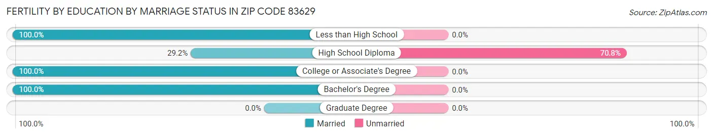 Female Fertility by Education by Marriage Status in Zip Code 83629