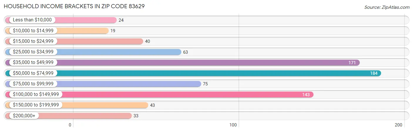 Household Income Brackets in Zip Code 83629