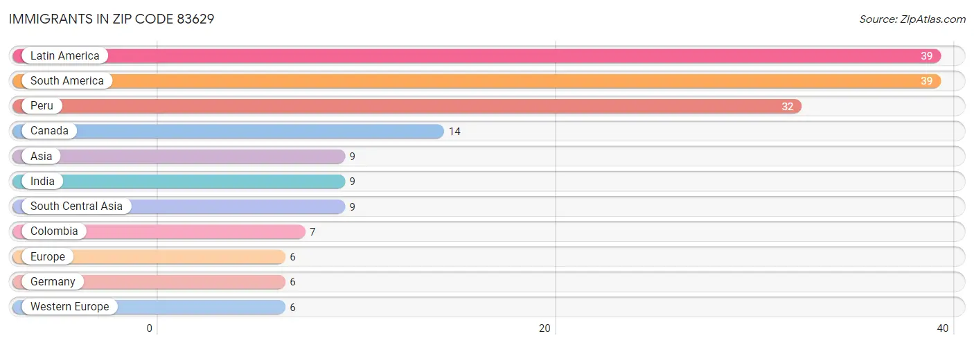 Immigrants in Zip Code 83629