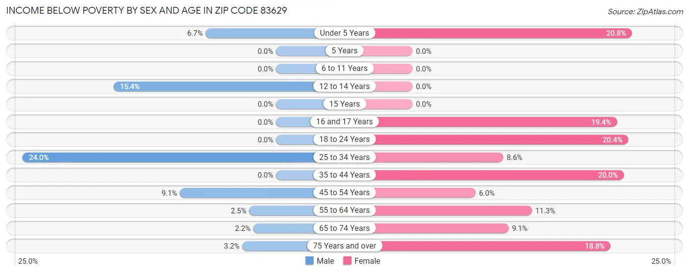 Income Below Poverty by Sex and Age in Zip Code 83629