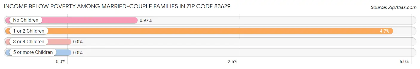 Income Below Poverty Among Married-Couple Families in Zip Code 83629