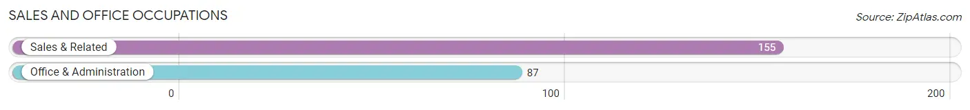 Sales and Office Occupations in Zip Code 83629