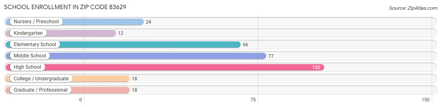 School Enrollment in Zip Code 83629