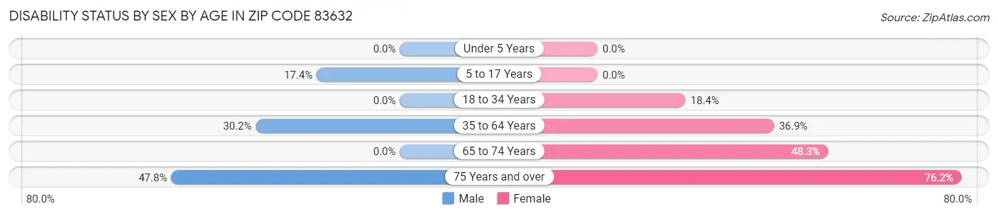 Disability Status by Sex by Age in Zip Code 83632