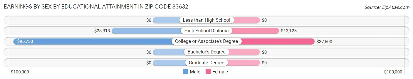 Earnings by Sex by Educational Attainment in Zip Code 83632