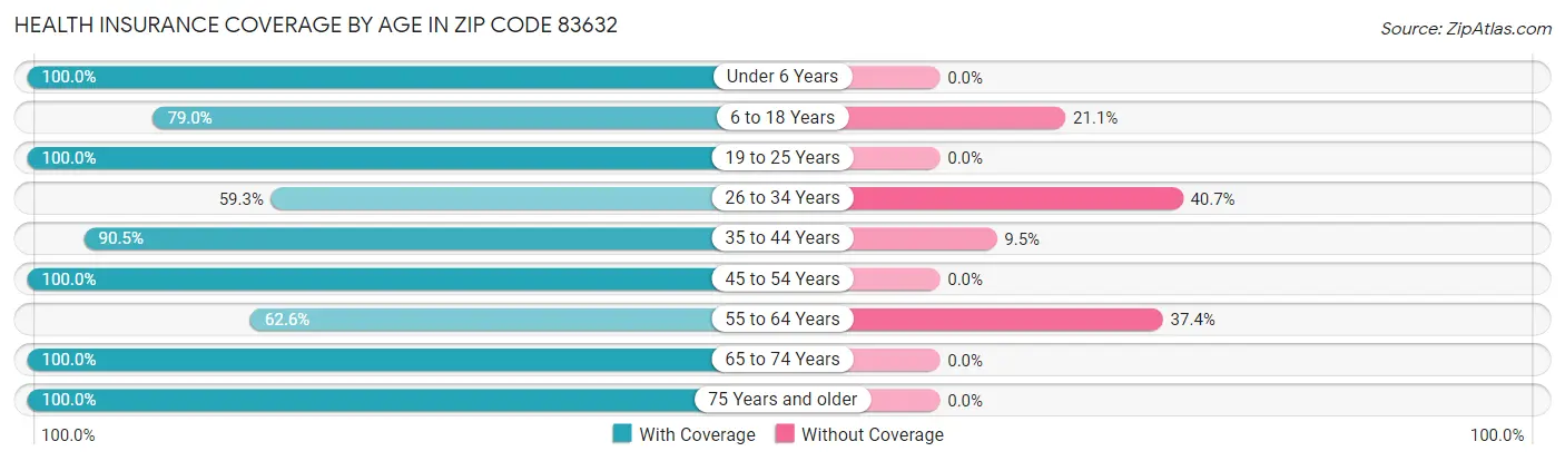 Health Insurance Coverage by Age in Zip Code 83632