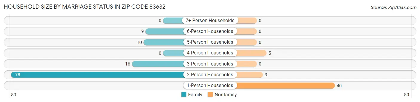 Household Size by Marriage Status in Zip Code 83632