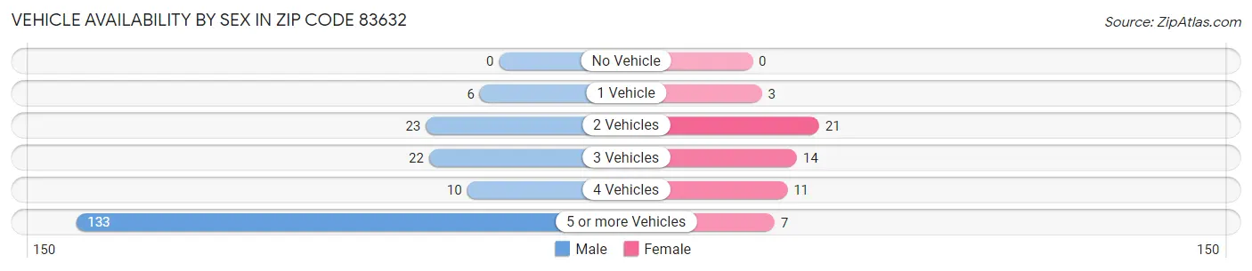 Vehicle Availability by Sex in Zip Code 83632
