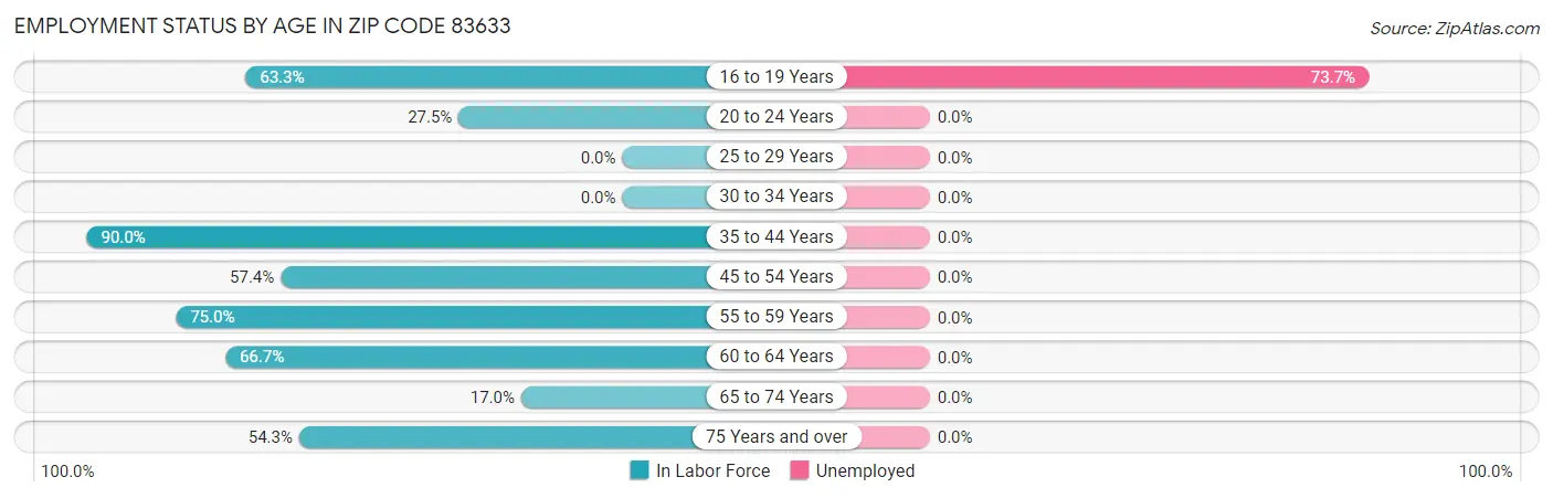Employment Status by Age in Zip Code 83633