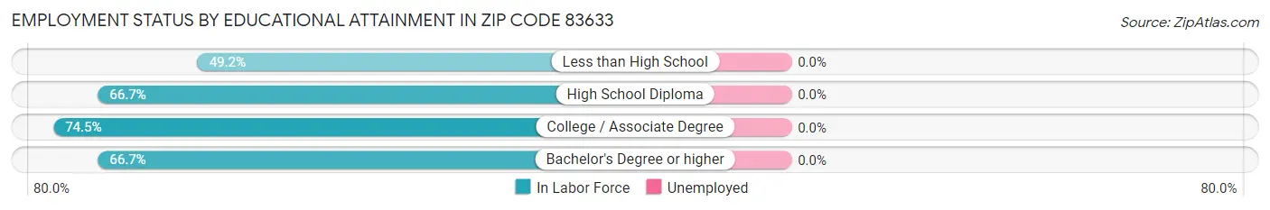 Employment Status by Educational Attainment in Zip Code 83633