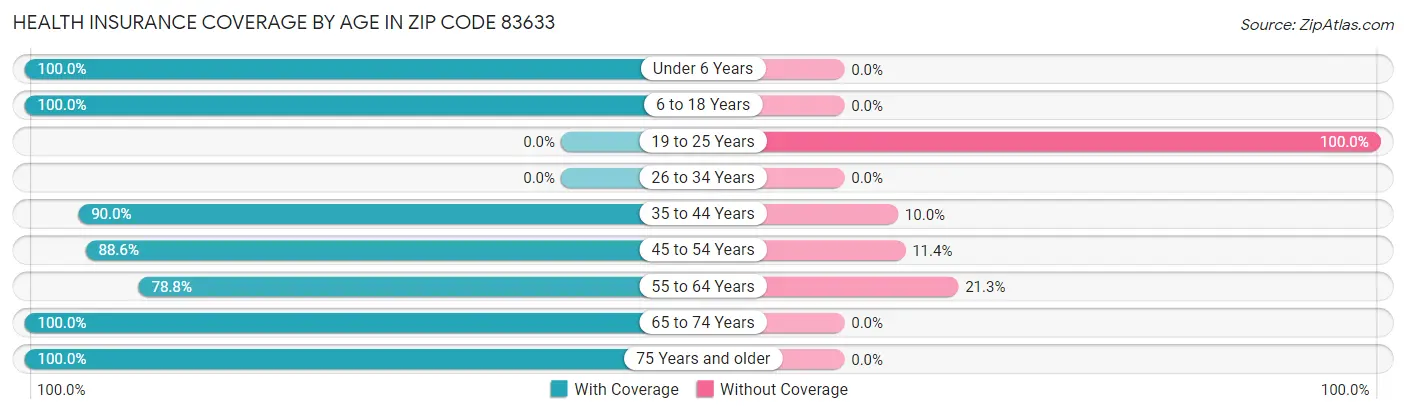 Health Insurance Coverage by Age in Zip Code 83633