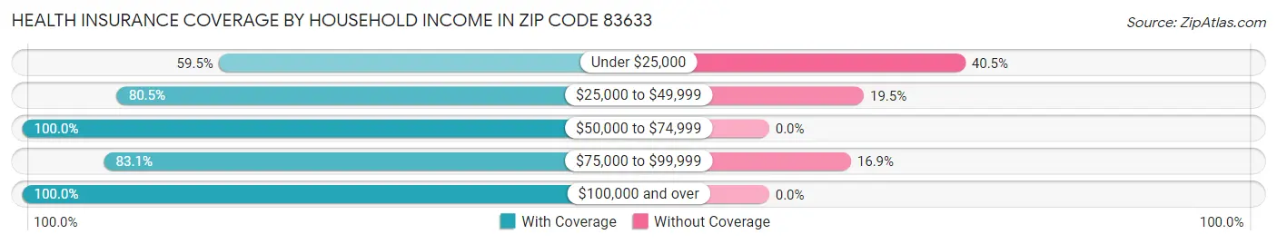 Health Insurance Coverage by Household Income in Zip Code 83633