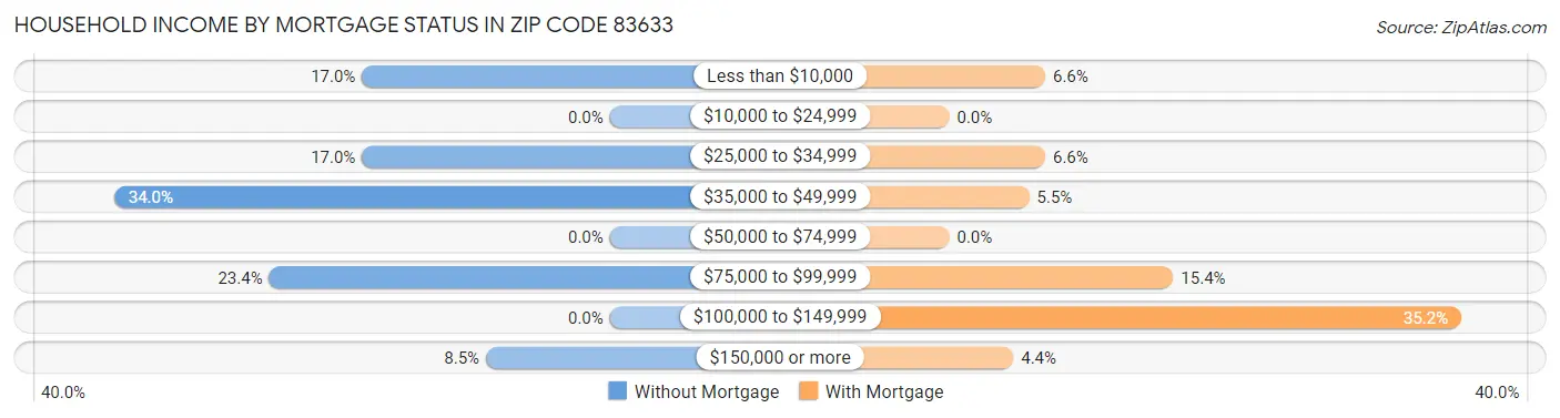 Household Income by Mortgage Status in Zip Code 83633