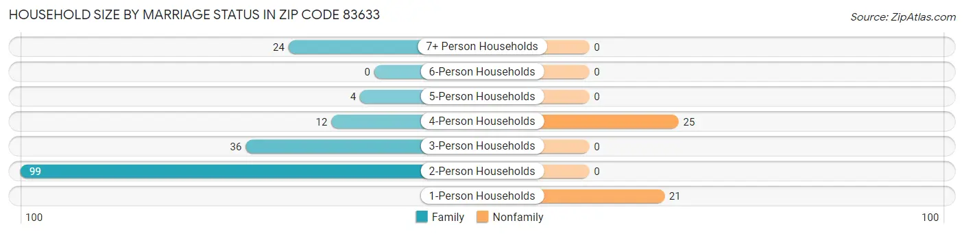 Household Size by Marriage Status in Zip Code 83633