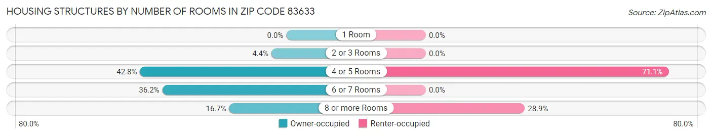 Housing Structures by Number of Rooms in Zip Code 83633